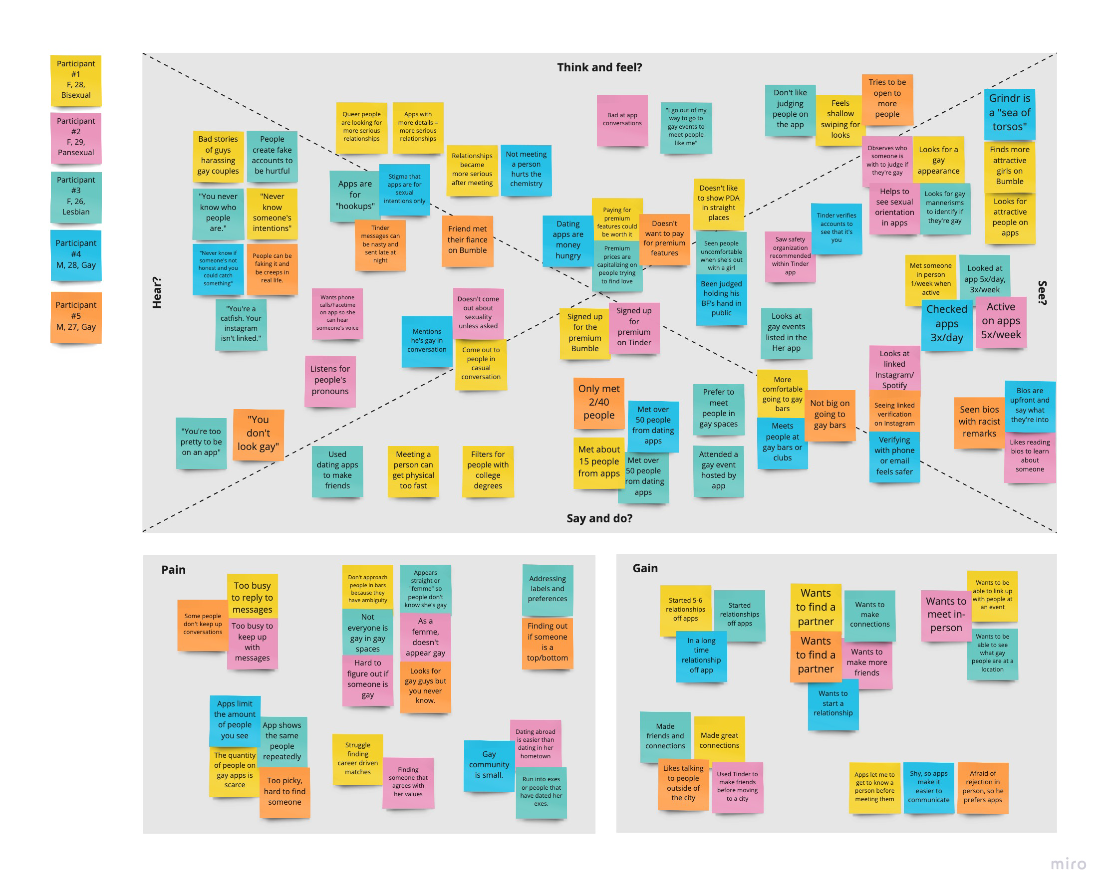 Miro-Empathy-map