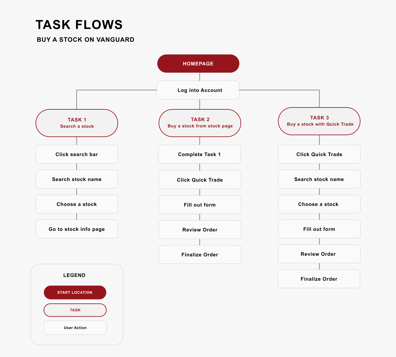 Task-Flows